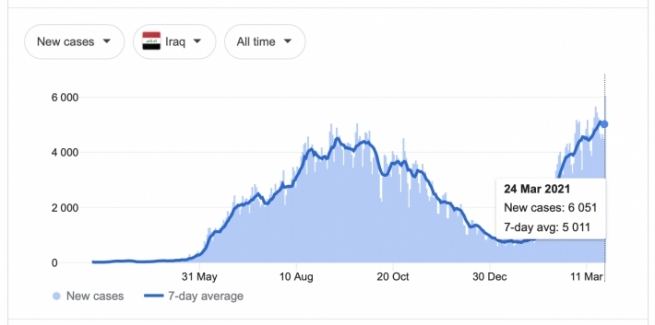 163 حاڵەتی نوێی تووشبوون بە ڤایرۆسی کۆرۆنا لە عێراق تۆمار کرا
