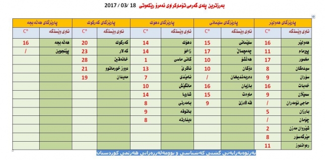 به‌رزترین پله‌ی گه‌رمی تۆماركراوی ئه‌مڕۆ
