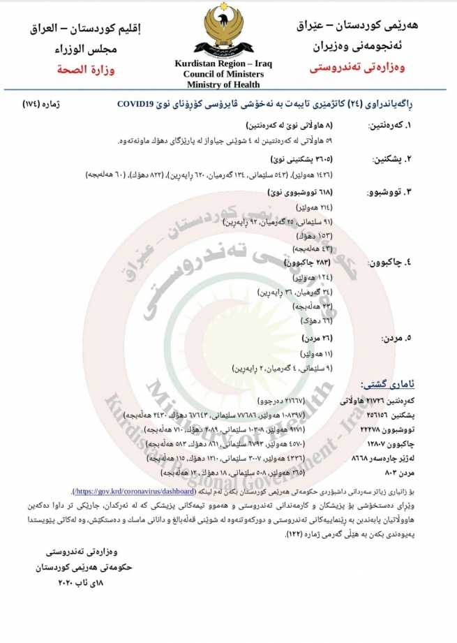 وەزارەتی تەندروستی: 26 كەسی دیكە بە كۆرۆنا گیانیان لەدەستدا