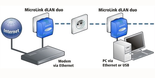گواستنەوەی ئینتەرنێت لە رێگەی كارەباوە