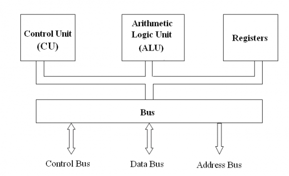 (CPU) چیه‌ ؟ بەشەکانی کامانەن ؟ چۆن ئیش دەکات ؟