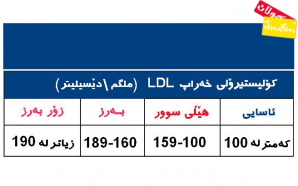 سێ جۆرەكەی كۆلیستیرۆل